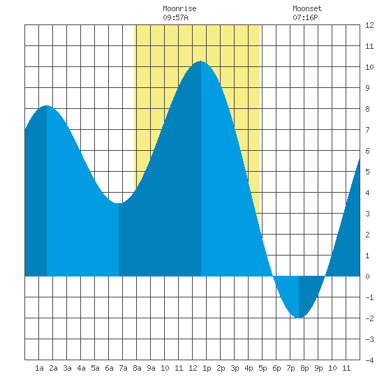 Depoe Bay tide chart for Tuesday, January 4, 2022