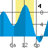 Depoe Bay tide chart for Tuesday, January 4, 2022