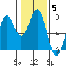 Depoe Bay tide chart for Wednesday, January 5, 2022
