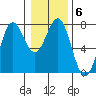 Depoe Bay tide chart for Thursday, January 6, 2022