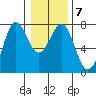 Depoe Bay tide chart for Friday, January 7, 2022