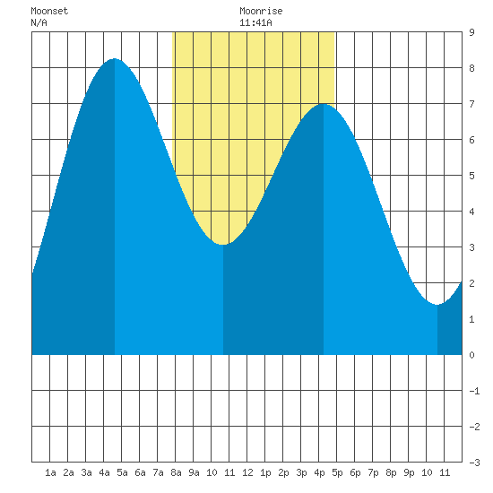 Depoe Bay tide chart for Saturday, January 8, 2022