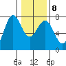 Depoe Bay tide chart for Saturday, January 8, 2022