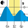 Depoe Bay tide chart for Sunday, January 9, 2022