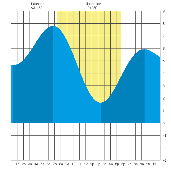 Depoe Bay tide chart for Thursday, February 10, 2022