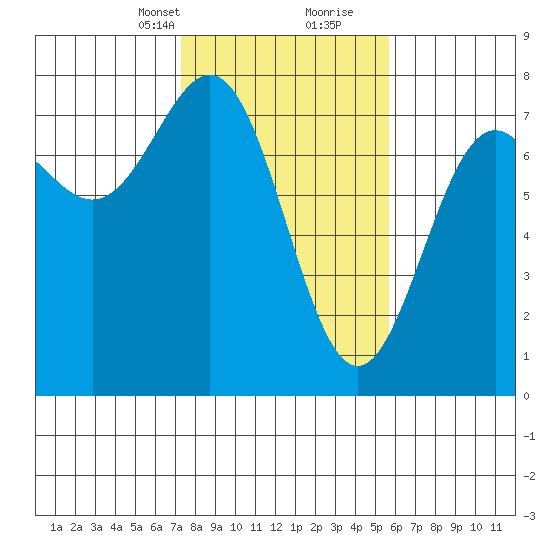 Depoe Bay tide chart for Saturday, February 12, 2022
