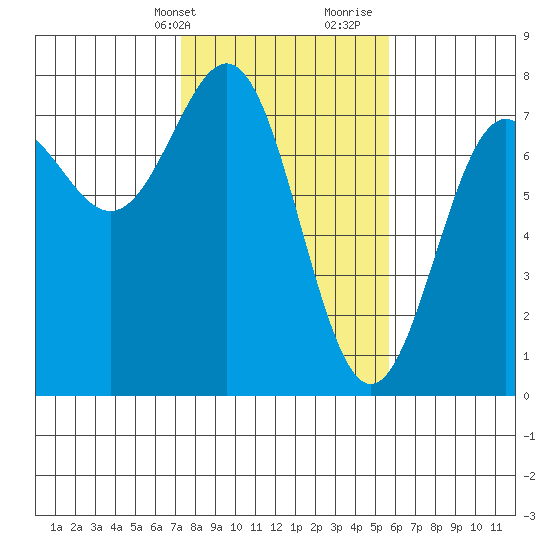 Depoe Bay tide chart for Sunday, February 13, 2022