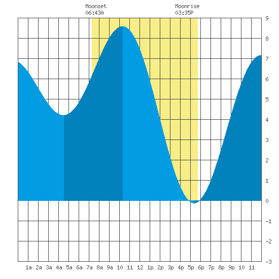 Depoe Bay tide chart for Monday, February 14, 2022