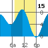 Depoe Bay tide chart for Tuesday, February 15, 2022