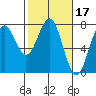 Depoe Bay tide chart for Thursday, February 17, 2022