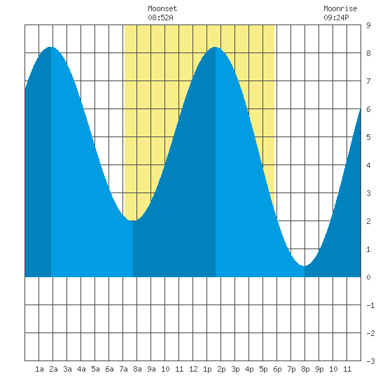 Depoe Bay tide chart for Saturday, February 19, 2022