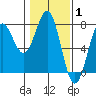 Depoe Bay tide chart for Tuesday, February 1, 2022