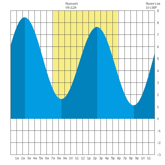 Depoe Bay tide chart for Sunday, February 20, 2022