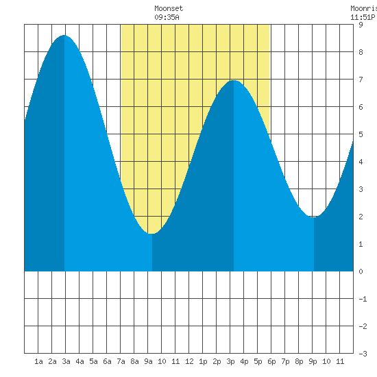 Depoe Bay tide chart for Monday, February 21, 2022