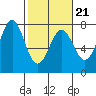 Depoe Bay tide chart for Monday, February 21, 2022