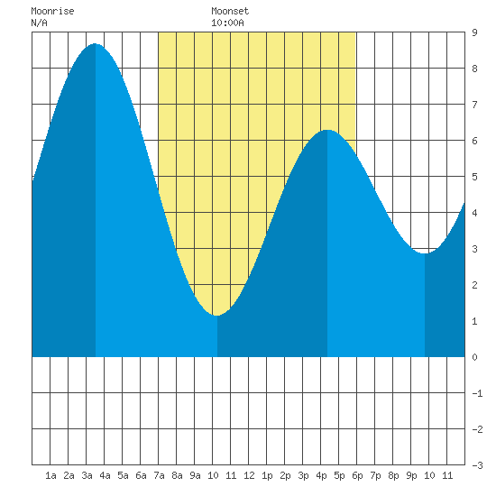 Depoe Bay tide chart for Tuesday, February 22, 2022
