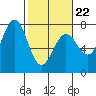 Depoe Bay tide chart for Tuesday, February 22, 2022