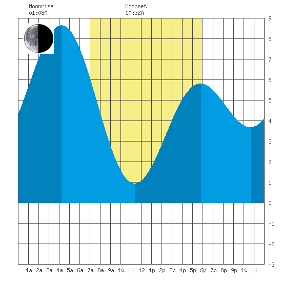 Depoe Bay tide chart for Wednesday, February 23, 2022
