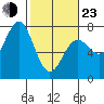 Depoe Bay tide chart for Wednesday, February 23, 2022