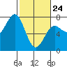 Depoe Bay tide chart for Thursday, February 24, 2022
