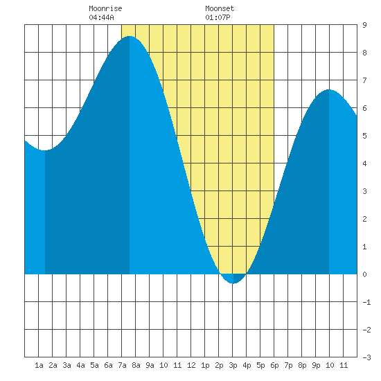 Depoe Bay tide chart for Saturday, February 26, 2022
