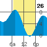 Depoe Bay tide chart for Saturday, February 26, 2022