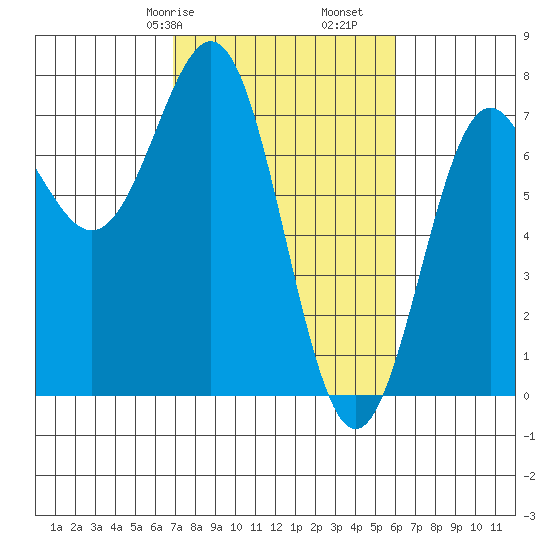 Depoe Bay tide chart for Sunday, February 27, 2022