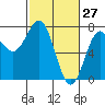 Depoe Bay tide chart for Sunday, February 27, 2022