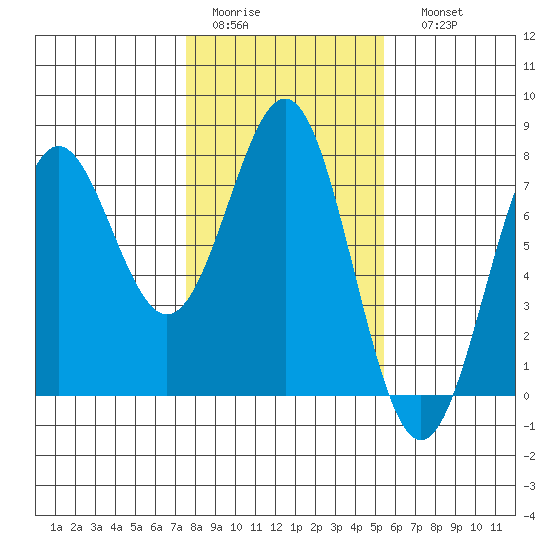 Depoe Bay tide chart for Wednesday, February 2, 2022