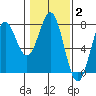 Depoe Bay tide chart for Wednesday, February 2, 2022