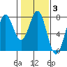 Depoe Bay tide chart for Thursday, February 3, 2022