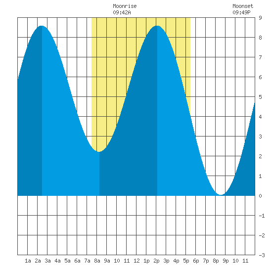 Depoe Bay tide chart for Friday, February 4, 2022