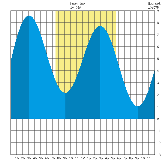 Depoe Bay tide chart for Saturday, February 5, 2022