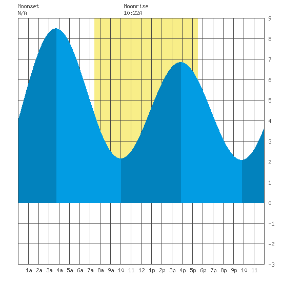 Depoe Bay tide chart for Sunday, February 6, 2022