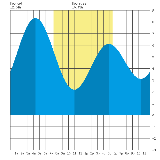 Depoe Bay tide chart for Monday, February 7, 2022