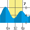 Depoe Bay tide chart for Monday, February 7, 2022