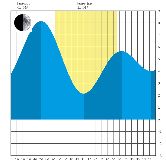 Depoe Bay tide chart for Tuesday, February 8, 2022