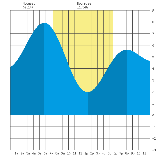 Depoe Bay tide chart for Wednesday, February 9, 2022