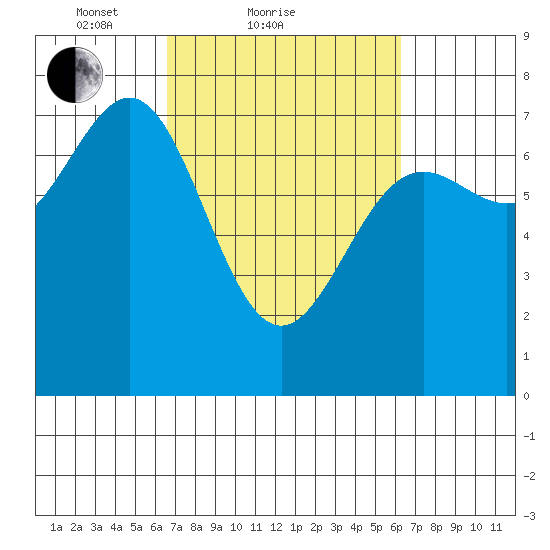 Depoe Bay tide chart for Thursday, March 10, 2022