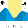 Depoe Bay tide chart for Thursday, March 10, 2022