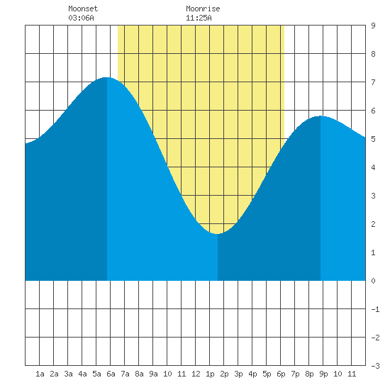 Depoe Bay tide chart for Friday, March 11, 2022