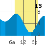 Depoe Bay tide chart for Sunday, March 13, 2022