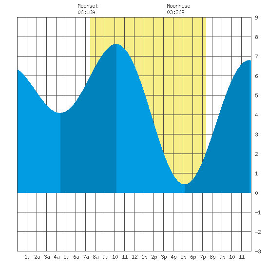 Depoe Bay tide chart for Monday, March 14, 2022