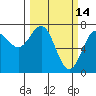 Depoe Bay tide chart for Monday, March 14, 2022