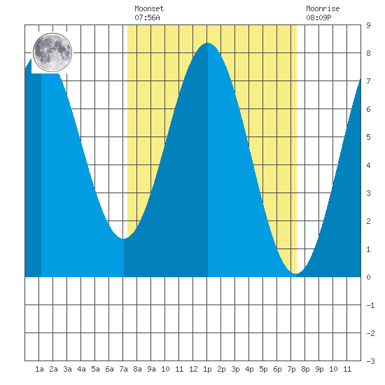 Depoe Bay tide chart for Friday, March 18, 2022