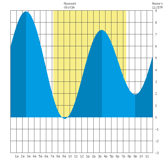 Depoe Bay tide chart for Monday, March 21, 2022