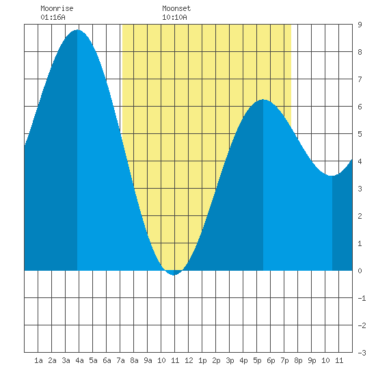 Depoe Bay tide chart for Wednesday, March 23, 2022