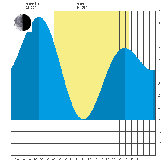 Depoe Bay tide chart for Thursday, March 24, 2022