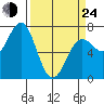 Depoe Bay tide chart for Thursday, March 24, 2022