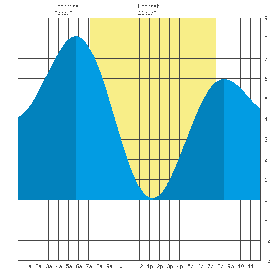 Depoe Bay tide chart for Friday, March 25, 2022